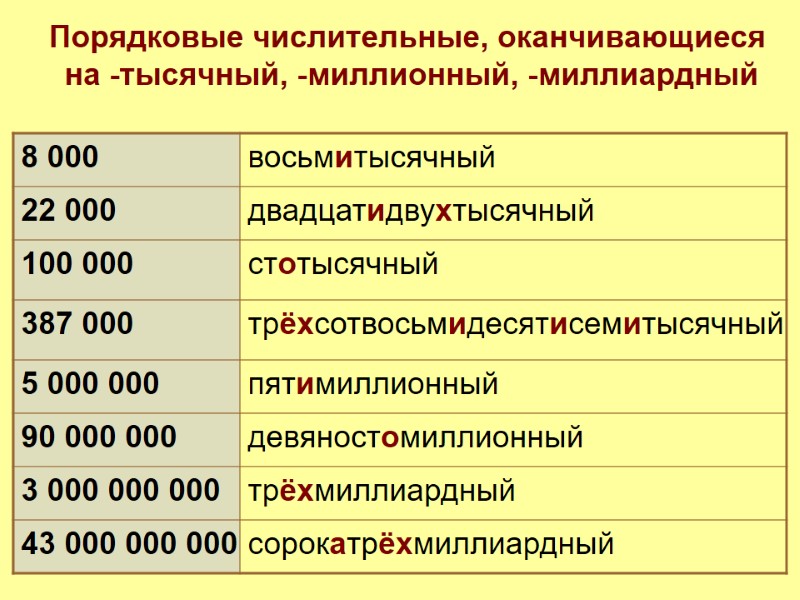 Порядковые числительные, оканчивающиеся на -тысячный, -миллионный, -миллиардный Порядковые числительные, оканчивающиеся на -тысячный, -миллионный, -миллиардный